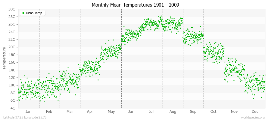 Monthly Mean Temperatures 1901 - 2009 (Metric) Latitude 37.25 Longitude 25.75
