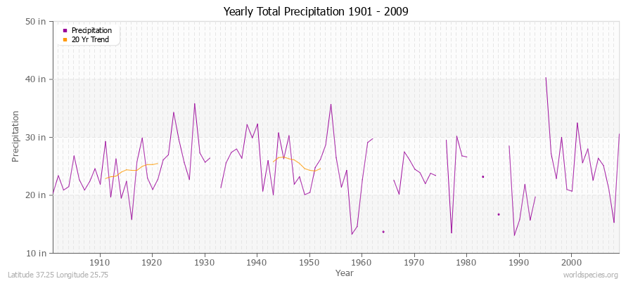Yearly Total Precipitation 1901 - 2009 (English) Latitude 37.25 Longitude 25.75
