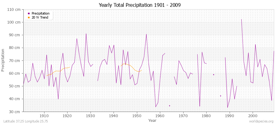 Yearly Total Precipitation 1901 - 2009 (Metric) Latitude 37.25 Longitude 25.75