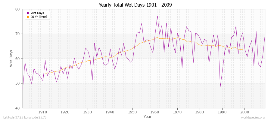 Yearly Total Wet Days 1901 - 2009 Latitude 37.25 Longitude 25.75