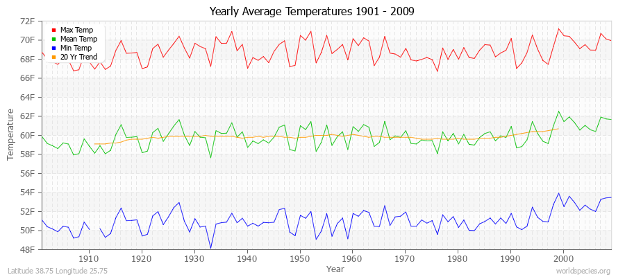 Yearly Average Temperatures 2010 - 2009 (English) Latitude 38.75 Longitude 25.75