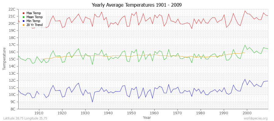 Yearly Average Temperatures 2010 - 2009 (Metric) Latitude 38.75 Longitude 25.75