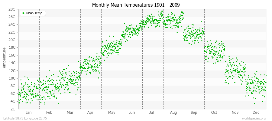 Monthly Mean Temperatures 1901 - 2009 (Metric) Latitude 38.75 Longitude 25.75