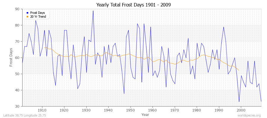 Yearly Total Frost Days 1901 - 2009 Latitude 38.75 Longitude 25.75