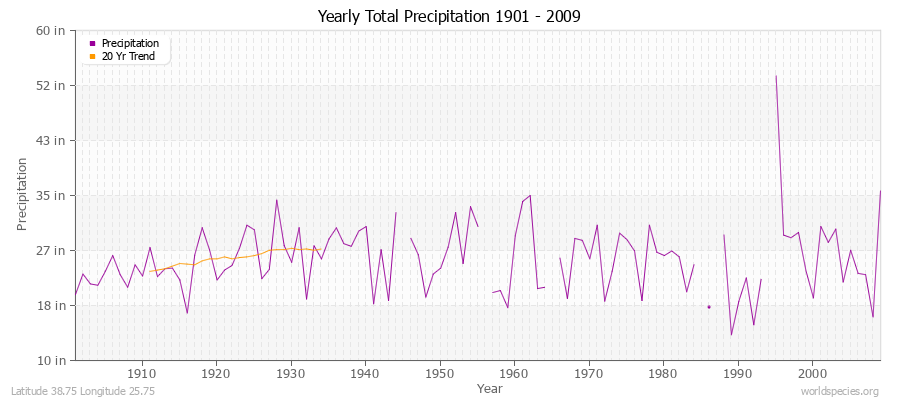 Yearly Total Precipitation 1901 - 2009 (English) Latitude 38.75 Longitude 25.75