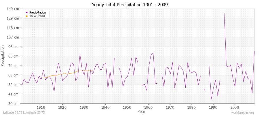 Yearly Total Precipitation 1901 - 2009 (Metric) Latitude 38.75 Longitude 25.75