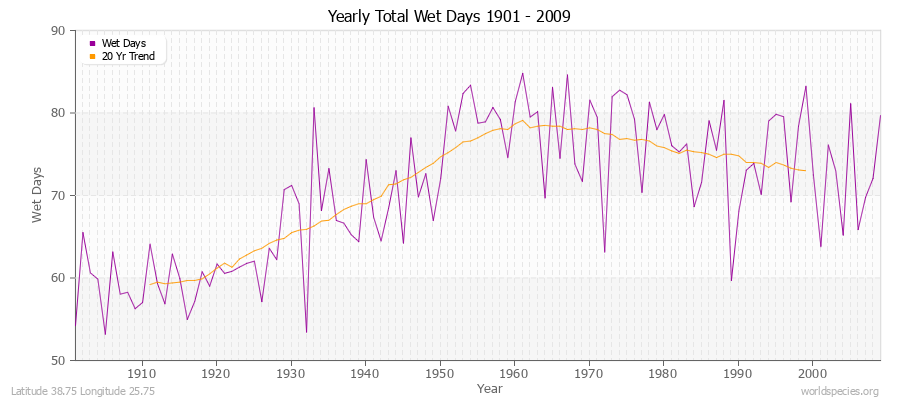 Yearly Total Wet Days 1901 - 2009 Latitude 38.75 Longitude 25.75