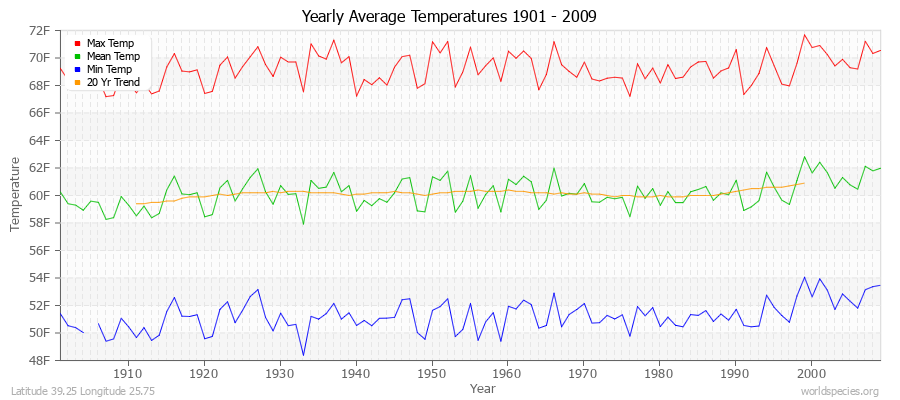 Yearly Average Temperatures 2010 - 2009 (English) Latitude 39.25 Longitude 25.75