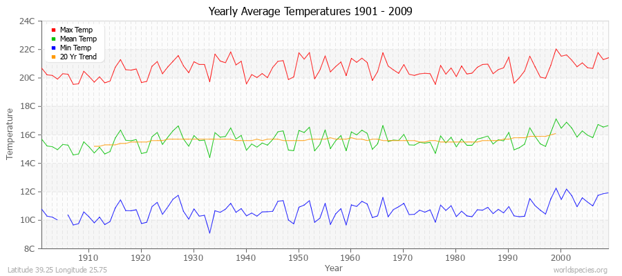 Yearly Average Temperatures 2010 - 2009 (Metric) Latitude 39.25 Longitude 25.75