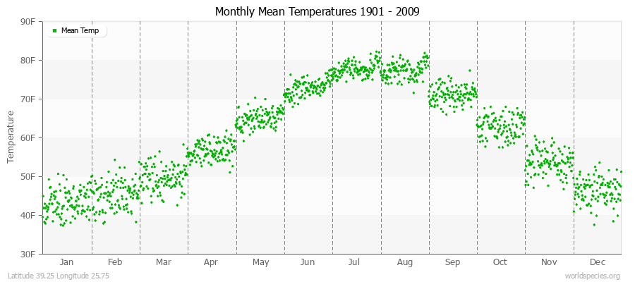 Monthly Mean Temperatures 1901 - 2009 (English) Latitude 39.25 Longitude 25.75
