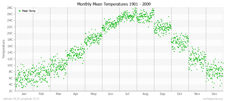 Monthly Mean Temperatures 1901 - 2009 (Metric) Latitude 39.25 Longitude 25.75