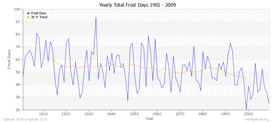 Yearly Total Frost Days 1901 - 2009 Latitude 39.25 Longitude 25.75