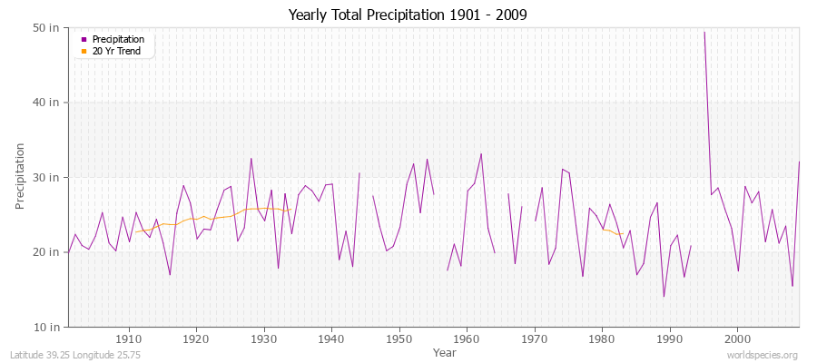 Yearly Total Precipitation 1901 - 2009 (English) Latitude 39.25 Longitude 25.75