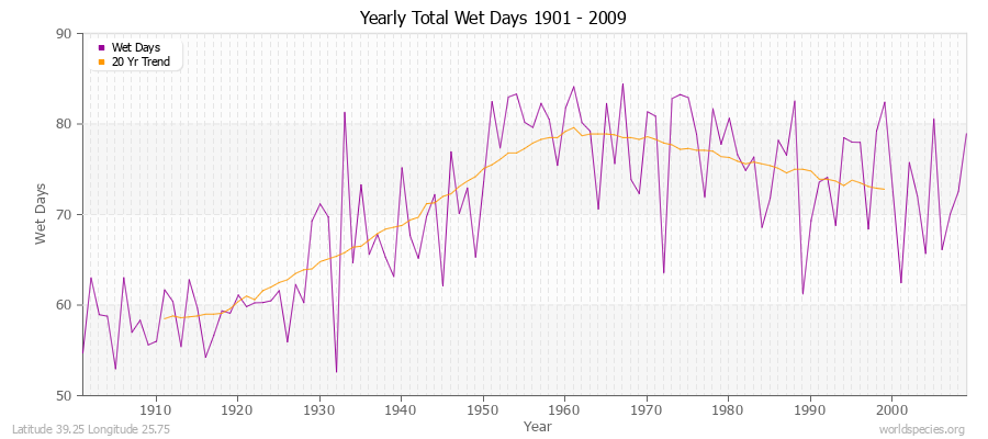 Yearly Total Wet Days 1901 - 2009 Latitude 39.25 Longitude 25.75