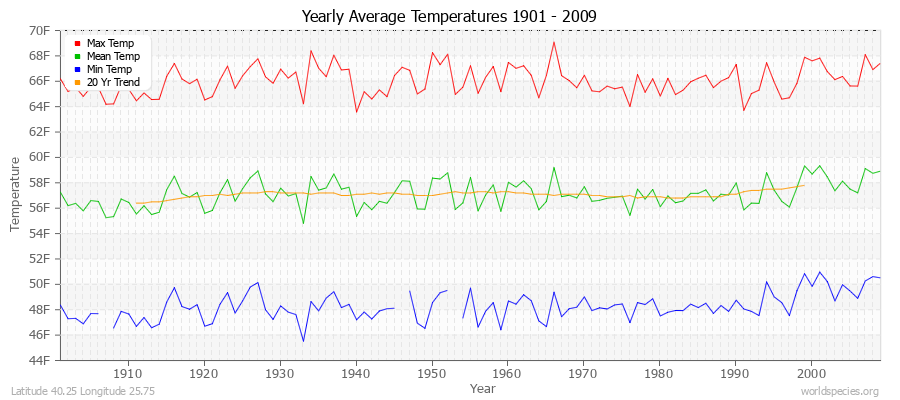 Yearly Average Temperatures 2010 - 2009 (English) Latitude 40.25 Longitude 25.75