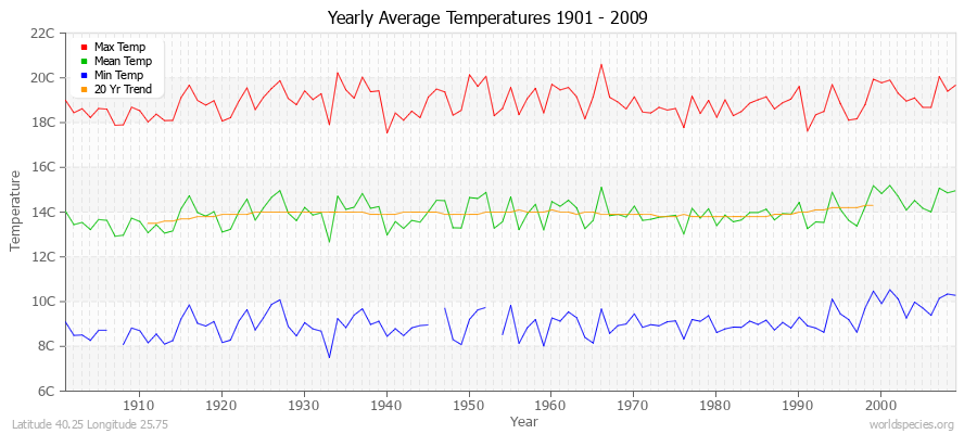 Yearly Average Temperatures 2010 - 2009 (Metric) Latitude 40.25 Longitude 25.75