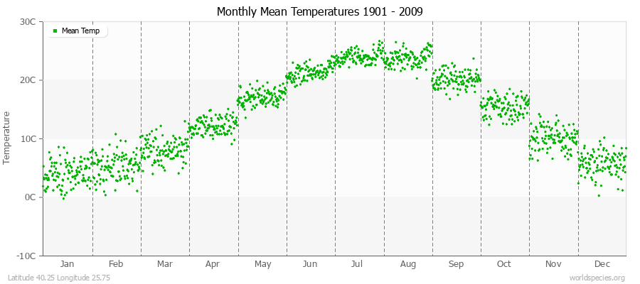 Monthly Mean Temperatures 1901 - 2009 (Metric) Latitude 40.25 Longitude 25.75