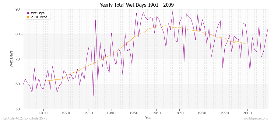 Yearly Total Wet Days 1901 - 2009 Latitude 40.25 Longitude 25.75