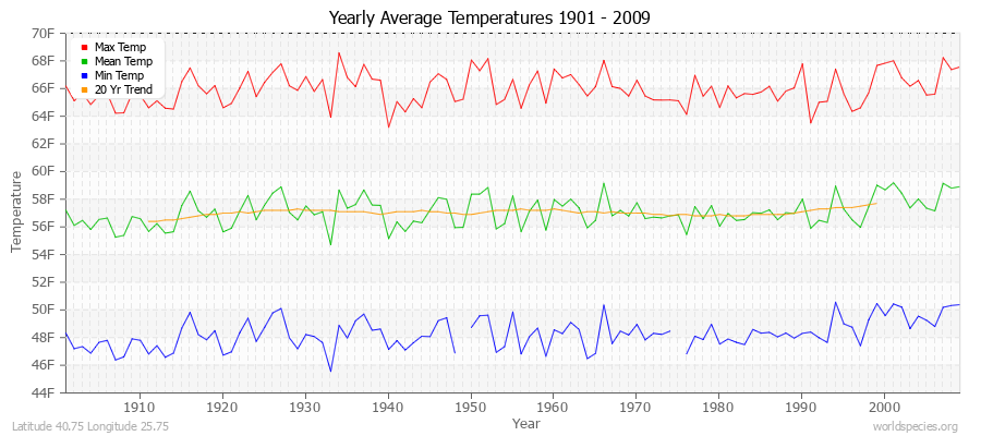 Yearly Average Temperatures 2010 - 2009 (English) Latitude 40.75 Longitude 25.75