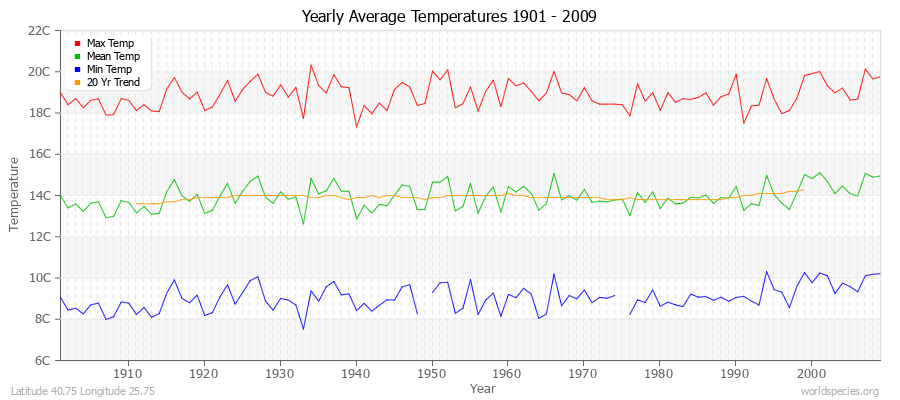 Yearly Average Temperatures 2010 - 2009 (Metric) Latitude 40.75 Longitude 25.75