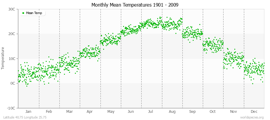 Monthly Mean Temperatures 1901 - 2009 (Metric) Latitude 40.75 Longitude 25.75