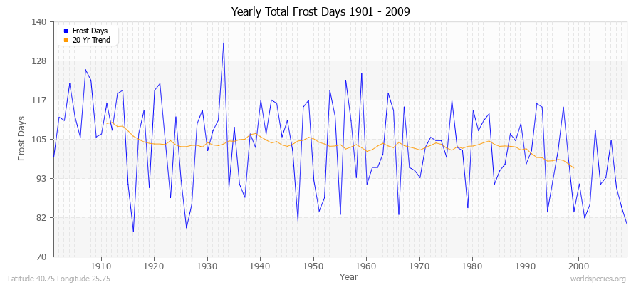 Yearly Total Frost Days 1901 - 2009 Latitude 40.75 Longitude 25.75