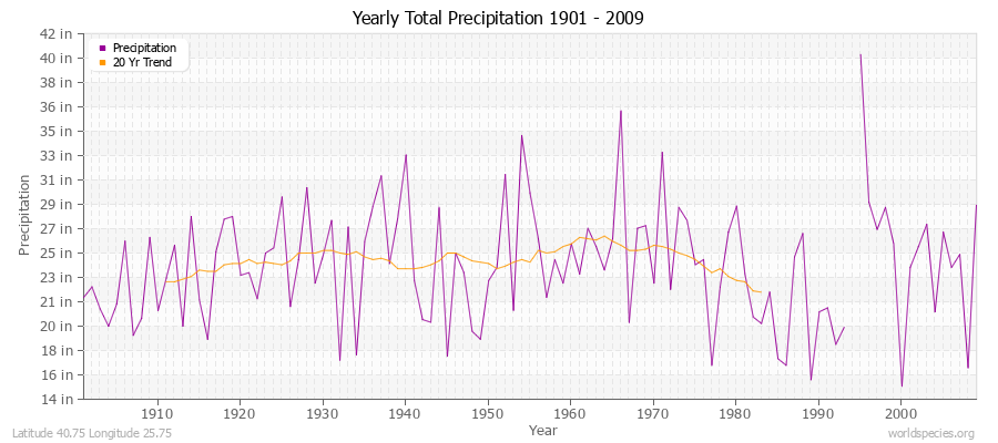 Yearly Total Precipitation 1901 - 2009 (English) Latitude 40.75 Longitude 25.75