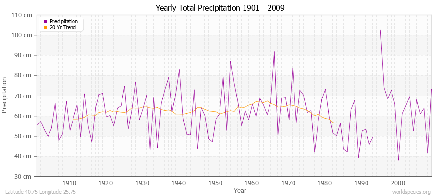 Yearly Total Precipitation 1901 - 2009 (Metric) Latitude 40.75 Longitude 25.75