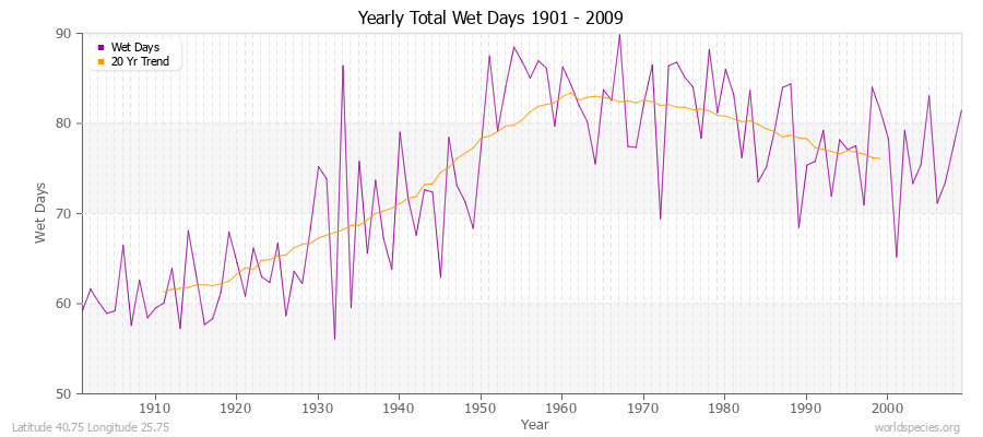 Yearly Total Wet Days 1901 - 2009 Latitude 40.75 Longitude 25.75