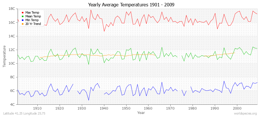 Yearly Average Temperatures 2010 - 2009 (Metric) Latitude 41.25 Longitude 25.75