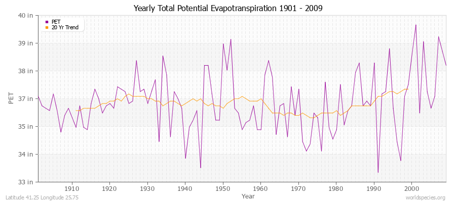 Yearly Total Potential Evapotranspiration 1901 - 2009 (English) Latitude 41.25 Longitude 25.75