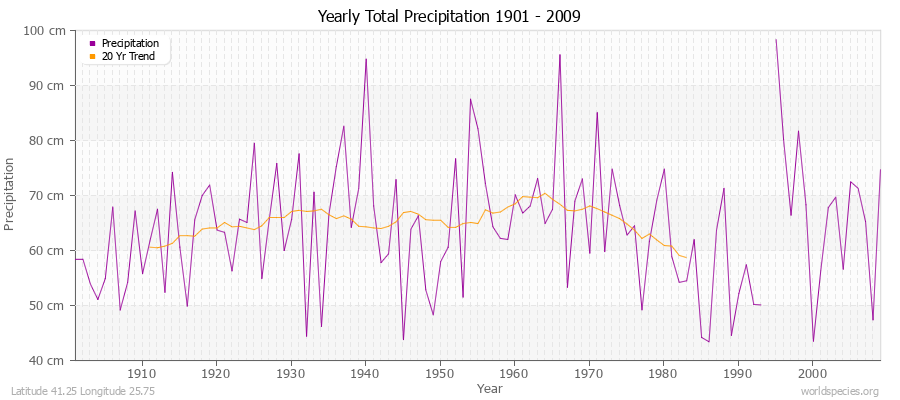 Yearly Total Precipitation 1901 - 2009 (Metric) Latitude 41.25 Longitude 25.75