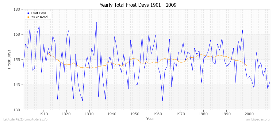 Yearly Total Frost Days 1901 - 2009 Latitude 42.25 Longitude 25.75