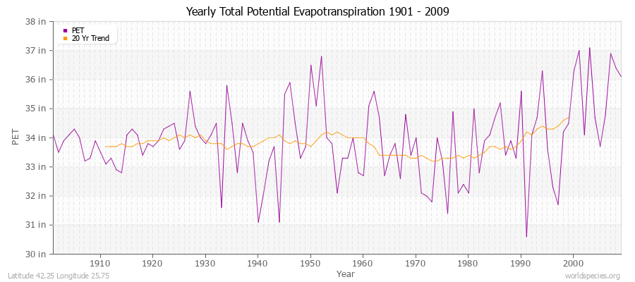 Yearly Total Potential Evapotranspiration 1901 - 2009 (English) Latitude 42.25 Longitude 25.75