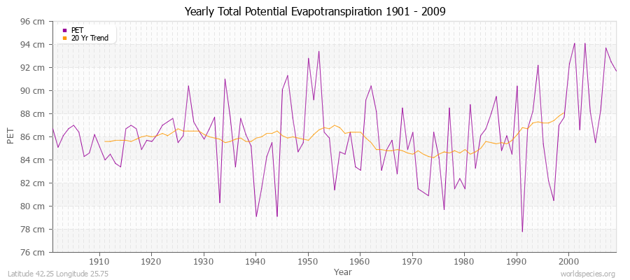 Yearly Total Potential Evapotranspiration 1901 - 2009 (Metric) Latitude 42.25 Longitude 25.75