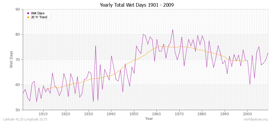 Yearly Total Wet Days 1901 - 2009 Latitude 42.25 Longitude 25.75