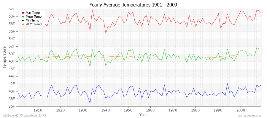 Yearly Average Temperatures 2010 - 2009 (English) Latitude 42.75 Longitude 25.75
