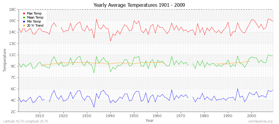 Yearly Average Temperatures 2010 - 2009 (Metric) Latitude 42.75 Longitude 25.75