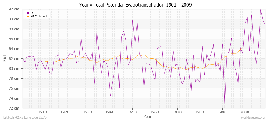 Yearly Total Potential Evapotranspiration 1901 - 2009 (Metric) Latitude 42.75 Longitude 25.75