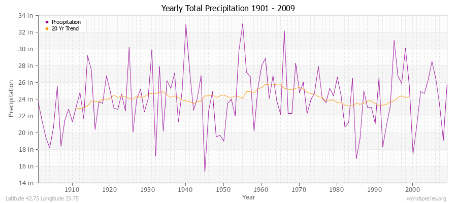 Yearly Total Precipitation 1901 - 2009 (English) Latitude 42.75 Longitude 25.75
