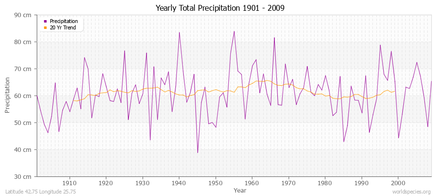 Yearly Total Precipitation 1901 - 2009 (Metric) Latitude 42.75 Longitude 25.75