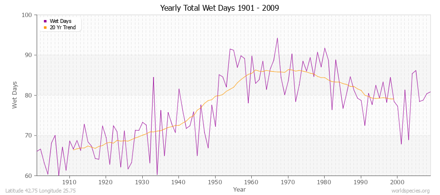Yearly Total Wet Days 1901 - 2009 Latitude 42.75 Longitude 25.75