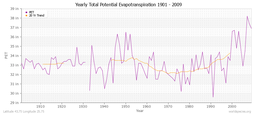 Yearly Total Potential Evapotranspiration 1901 - 2009 (English) Latitude 43.75 Longitude 25.75