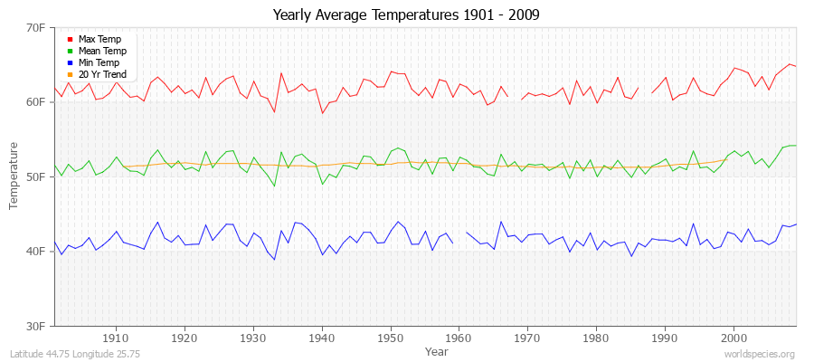 Yearly Average Temperatures 2010 - 2009 (English) Latitude 44.75 Longitude 25.75