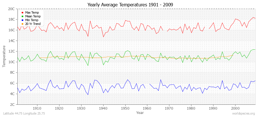 Yearly Average Temperatures 2010 - 2009 (Metric) Latitude 44.75 Longitude 25.75