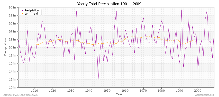 Yearly Total Precipitation 1901 - 2009 (English) Latitude 44.75 Longitude 25.75