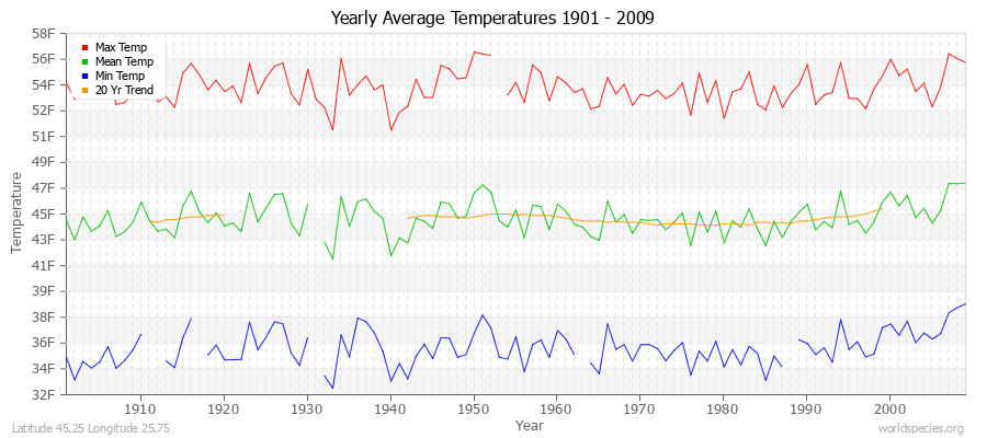 Yearly Average Temperatures 2010 - 2009 (English) Latitude 45.25 Longitude 25.75