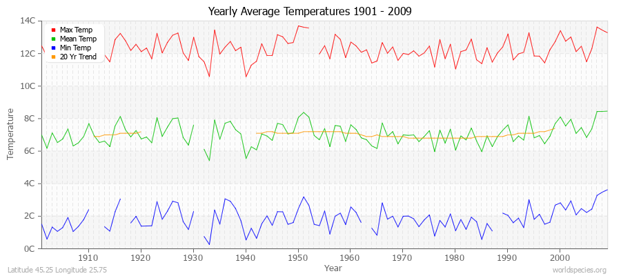 Yearly Average Temperatures 2010 - 2009 (Metric) Latitude 45.25 Longitude 25.75