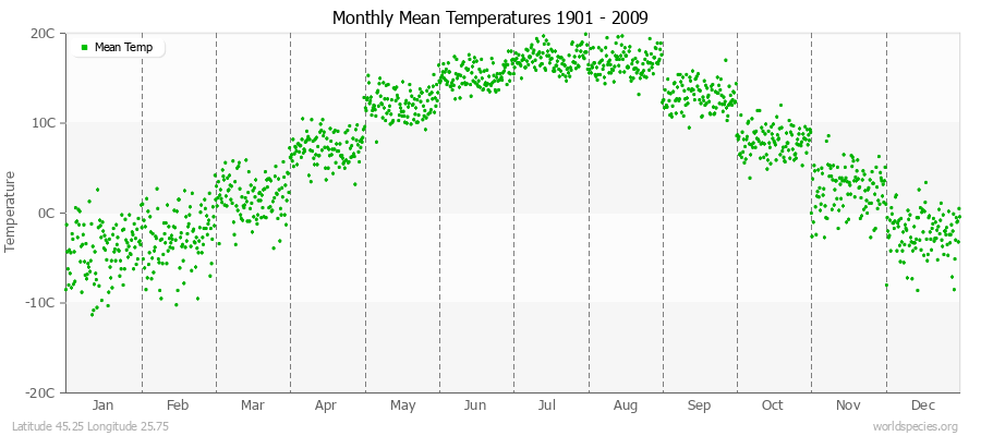 Monthly Mean Temperatures 1901 - 2009 (Metric) Latitude 45.25 Longitude 25.75