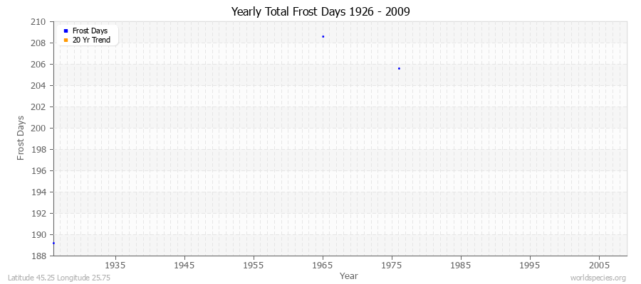 Yearly Total Frost Days 1926 - 2009 Latitude 45.25 Longitude 25.75